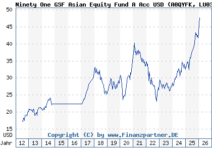 Chart: Ninety One GSF Asian Equity Fund A Acc USD (A0QYFK LU0345775950)