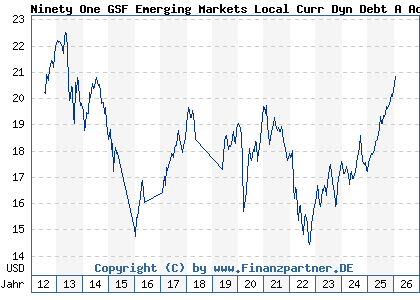 Chart: Ninety One GSF Emerging Markets Local Curr Dyn Debt A Acc USD (A1H7FG LU0565898300)