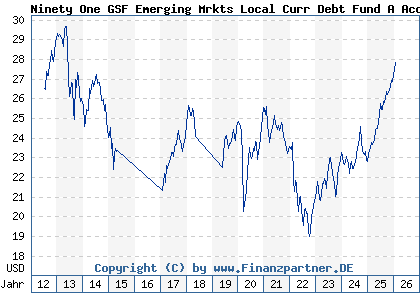 Chart: Ninety One GSF Emerging Mrkts Local Curr Debt Fund A Acc USD (A0QYDL LU0345767262)