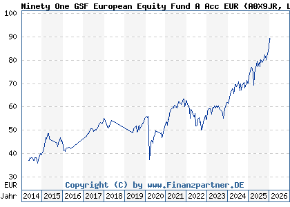 Chart: Ninety One GSF European Equity Fund A Acc EUR (A0X9JR LU0440694585)