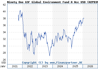 Chart: Ninety One GSF Global Environment Fund A Acc USD (A2PB3F LU1939255532)