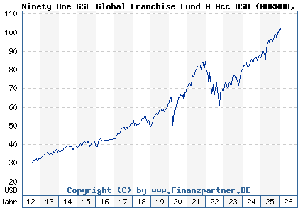 Chart: Ninety One GSF Global Franchise Fund A Acc USD (A0RNDH LU0426412945)