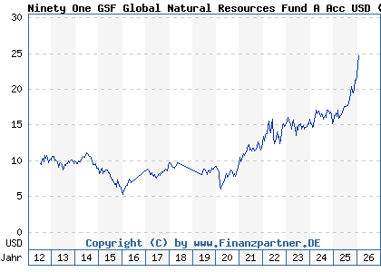 Chart: Ninety One GSF Global Natural Resources Fund A Acc USD (A0QYGT LU0345780950)