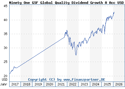 Chart: Ninety One GSF Global Quality Dividend Growth A Acc USD (A14WUZ LU1228905037)