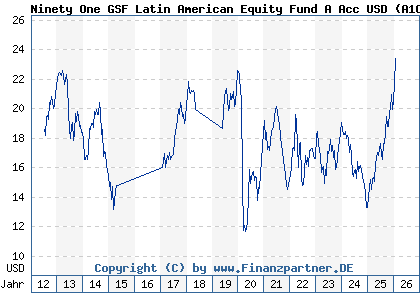 Chart: Ninety One GSF Latin American Equity Fund A Acc USD (A1CXXJ LU0492943104)