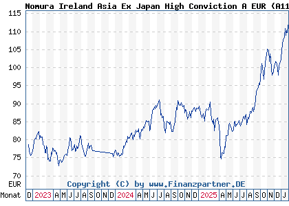 Chart: Nomura Ireland Asia Ex Japan High Conviction A EUR (A113PC IE00BBT37V62)