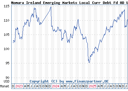 Chart: Nomura Ireland Emerging Markets Local Curr Debt Fd AD USD (A3D2UC IE00BSJCG606)