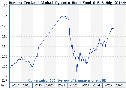 Chart: Nomura Ireland Global Dynamic Bond Fund A EUR Hdg (A14N4Q IE00BTL1FT87)