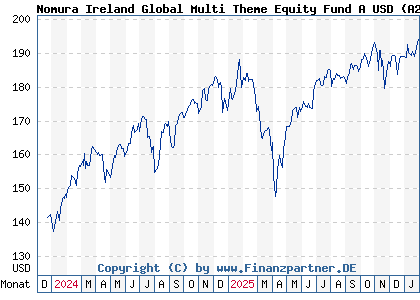 Chart: Nomura Ireland Global Multi Theme Equity Fund A USD (A2PZAA IE00BJCW9983)