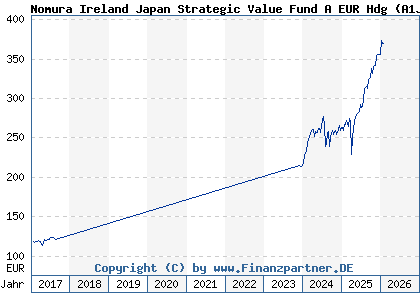 Chart: Nomura Ireland Japan Strategic Value Fund A EUR Hdg (A1JVXJ IE00B4NF1620)