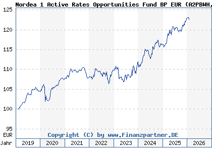 Chart: Nordea 1 Active Rates Opportunities Fund BP EUR (A2PBWH LU1915690595)