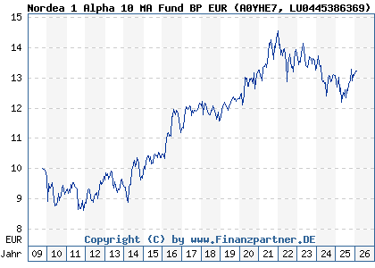 Chart: Nordea 1 Alpha 10 MA Fund BP EUR (A0YHE7 LU0445386369)