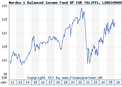 Chart: Nordea 1 Balanced Income Fund BP EUR (A1JYYS LU0634509953)