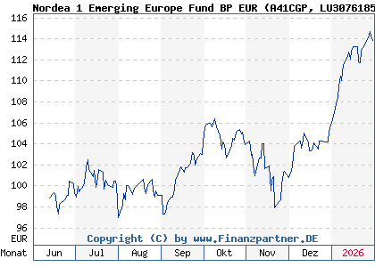 Chart: Nordea 1 Emerging Europe Fund BP EUR (A41CGP LU3076185084)