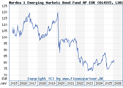 Chart: Nordea 1 Emerging Markets Bond Fund AP EUR (A14SV2 LU0772924386)