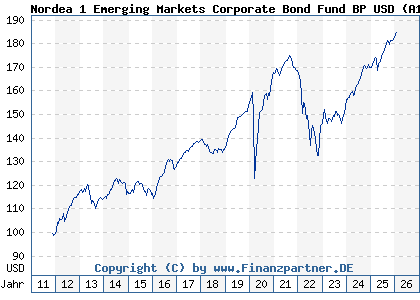Chart: Nordea 1 Emerging Markets Corporate Bond Fund BP USD (A1JP01 LU0634509870)