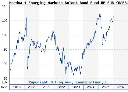Chart: Nordea 1 Emerging Markets Select Bond Fund BP EUR (A2PBWC LU1915689233)