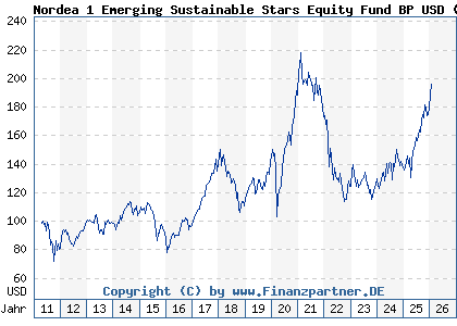 Chart: Nordea 1 Emerging Sustainable Stars Equity Fund BP USD (A1JHTL LU0602539602)