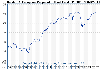Chart: Nordea 1 European Corporate Bond Fund BP EUR (358442 LU0173783928)