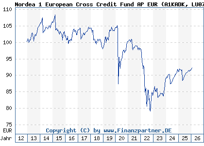 Chart: Nordea 1 European Cross Credit Fund AP EUR (A1KADK LU0733671407)