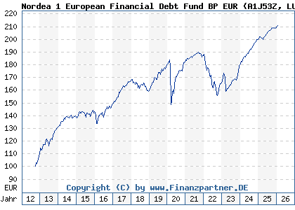 Chart: Nordea 1 European Financial Debt Fund BP EUR (A1J53Z LU0772944145)