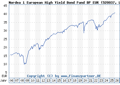 Chart: Nordea 1 European High Yield Bond Fund BP EUR (529937 LU0141799501)