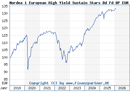 Chart: Nordea 1 European High Yield Sustain Stars Bd Fd BP EUR (A2PBWL LU1927798717)