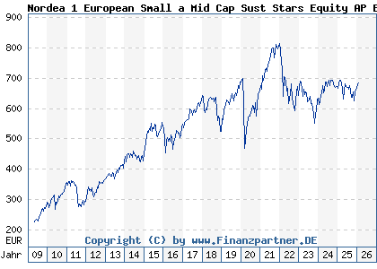 Chart: Nordea 1 European Small a Mid Cap Sust Stars Equity AP EUR (A0RGH3 LU0417818076)