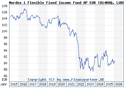 Chart: Nordea 1 Flexible Fixed Income Fund AP EUR (A14R0Q LU0915364714)