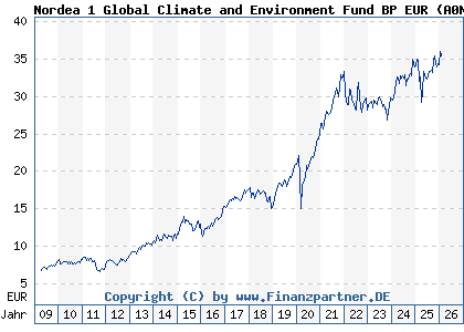 Chart: Nordea 1 Global Climate and Environment Fund BP EUR (A0NEG2 LU0348926287)