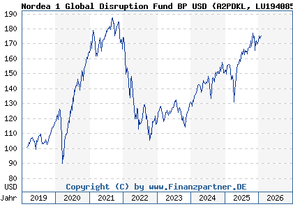 Chart: Nordea 1 Global Disruption Fund BP USD (A2PDKL LU1940854943)