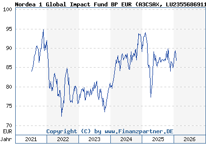 Chart: Nordea 1 Global Impact Fund BP EUR (A3CSAX LU2355686911)