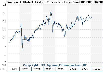 Chart: Nordea 1 Global Listed Infrastructure Fund BP EUR (A2PBEF LU1947902018)