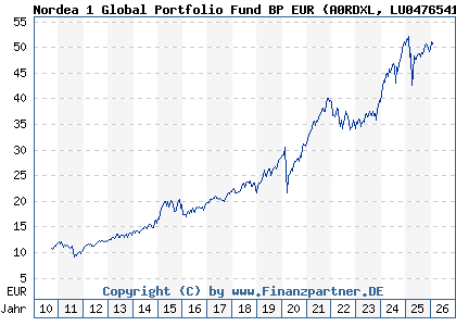 Chart: Nordea 1 Global Portfolio Fund BP EUR (A0RDXL LU0476541221)