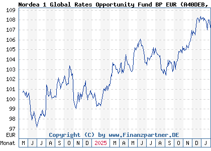 Chart: Nordea 1 Global Rates Opportunity Fund BP EUR (A40DEB LU2643719961)