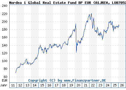 Chart: Nordea 1 Global Real Estate Fund BP EUR (A1JREW LU0705259769)