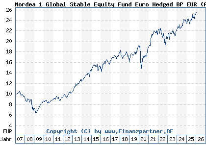 Chart: Nordea 1 Global Stable Equity Fund Euro Hedged BP EUR (A0LGS7 LU0278529986)