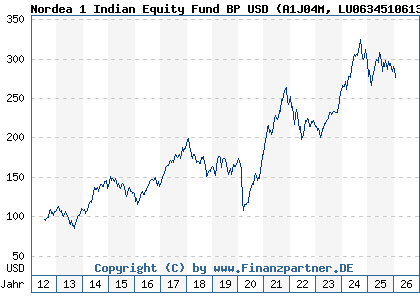 Chart: Nordea 1 Indian Equity Fund BP USD (A1J04M LU0634510613)