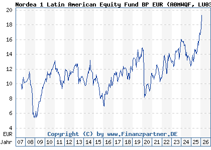 Chart: Nordea 1 Latin American Equity Fund BP EUR (A0MWQF LU0309468808)