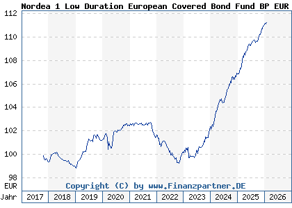 Chart: Nordea 1 Low Duration European Covered Bond Fund BP EUR (A2H6PJ LU1694212348)