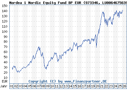 Chart: Nordea 1 Nordic Equity Fund BP EUR (973346 LU0064675639)