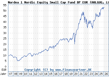 Chart: Nordea 1 Nordic Equity Small Cap Fund BP EUR (A0LGUG LU0278527428)