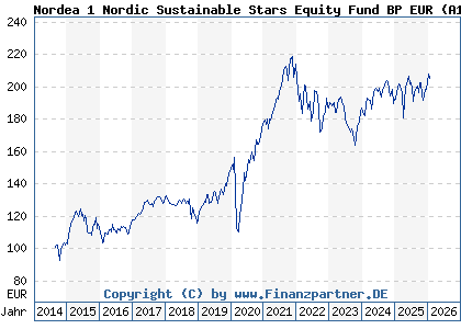 Chart: Nordea 1 Nordic Sustainable Stars Equity Fund BP EUR (A12AD7 LU1079987720)