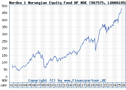 Chart: Nordea 1 Norwegian Equity Fund BP NOK (987575 LU0081952003)