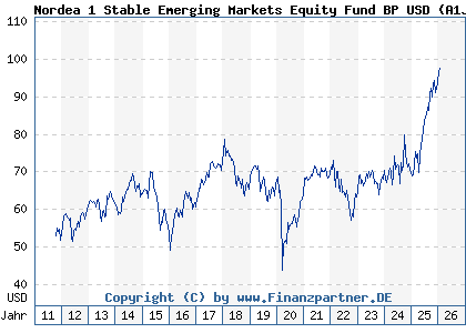 Chart: Nordea 1 Stable Emerging Markets Equity Fund BP USD (A1JP12 LU0634510886)