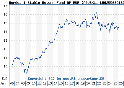 Chart: Nordea 1 Stable Return Fund AP EUR (A0J3XL LU0255639139)