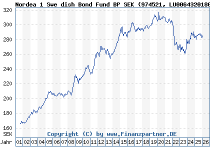 Chart: Nordea 1 Swe dish Bond Fund BP SEK (974521 LU0064320186)