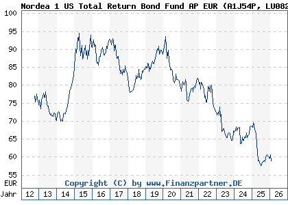 Chart: Nordea 1 US Total Return Bond Fund AP EUR (A1J54P LU0826412388)