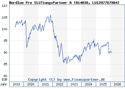 Chart: Nordlux Pro StiftungsPartner A (A14038 LU1297767904)