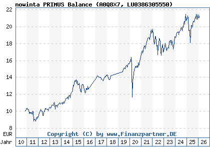 Chart: nowinta PRIMUS Balance (A0Q8X7 LU0386305550)